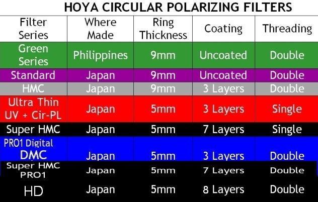 Differences In Hoya Polarizing Filters -- Canon Accessories In ...